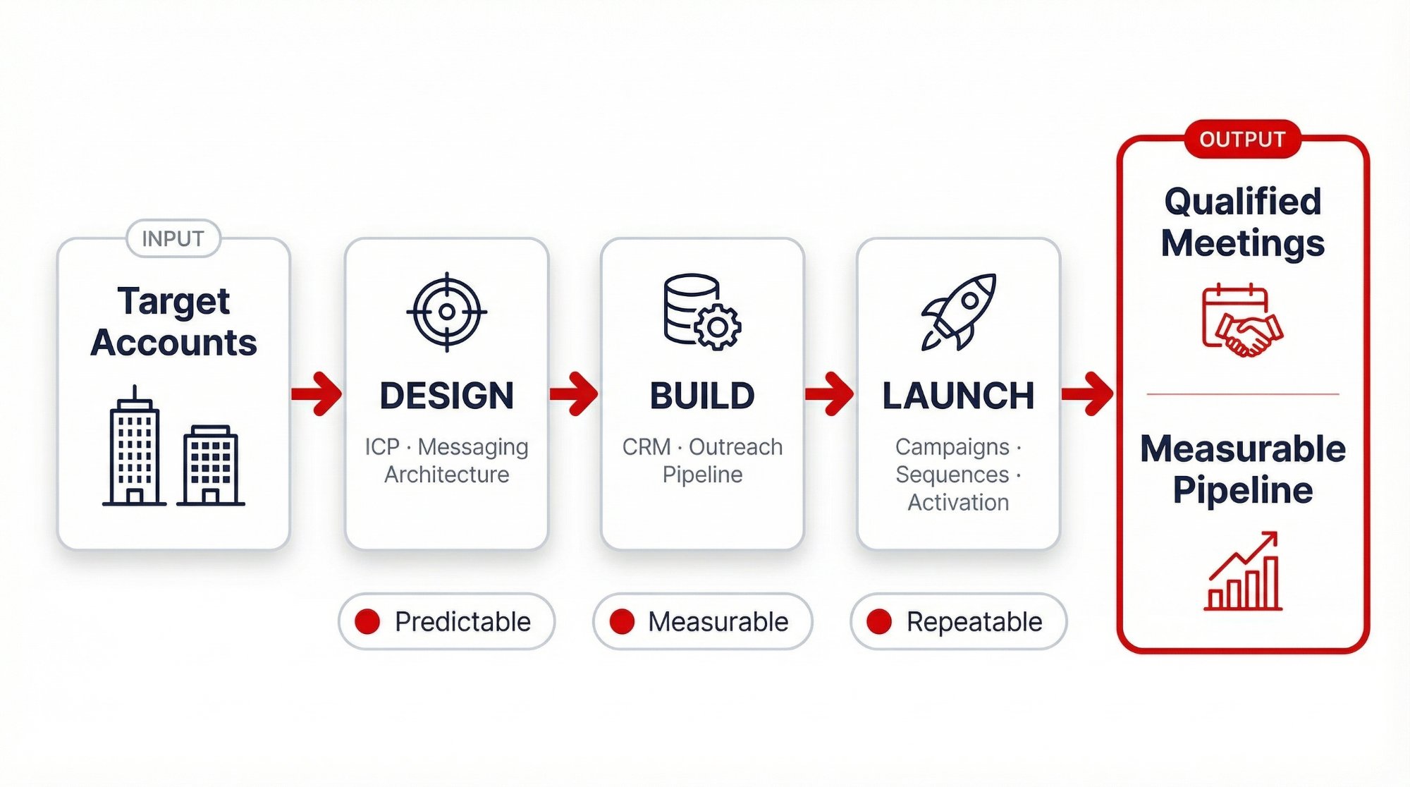Lead Engine Process — Design, Build, Launch
