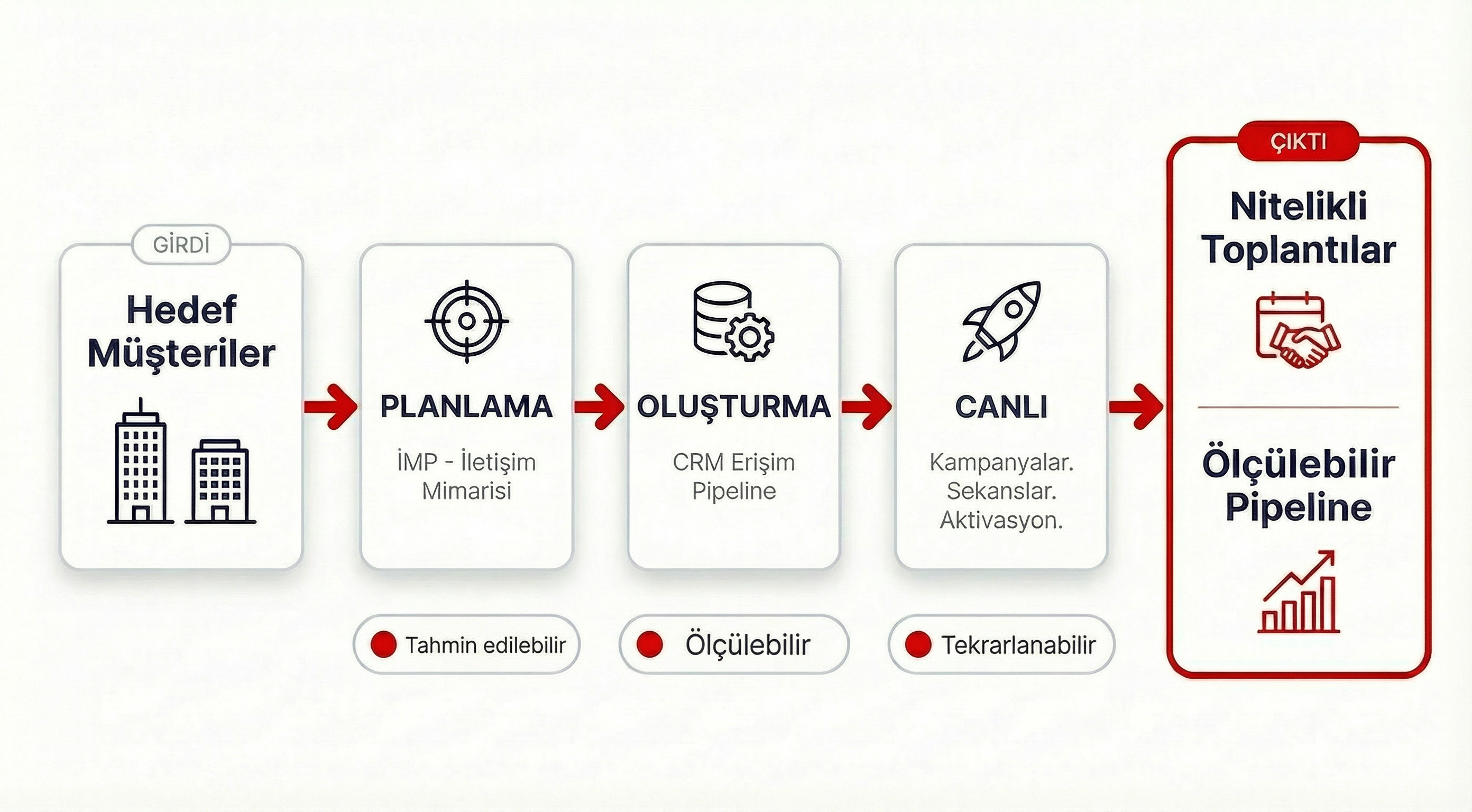 Lead Engine Süreci — Tasarım, Kurulum, Başlatma